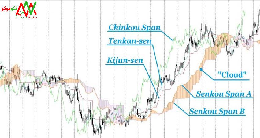 شناسایی سیگنال‌های خرید و فروش با ایچیموکو